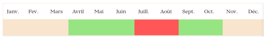 Quand partir sur la cote amalfitaine?